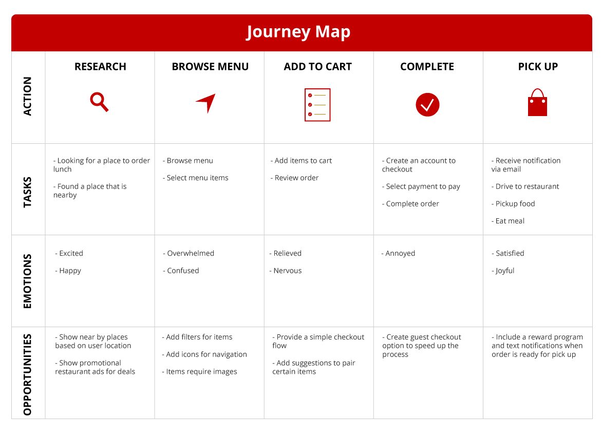 Journey Map